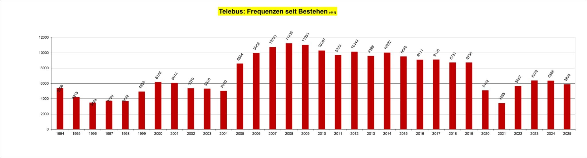 Die jährliche Entwicklung der Passagierzahlen