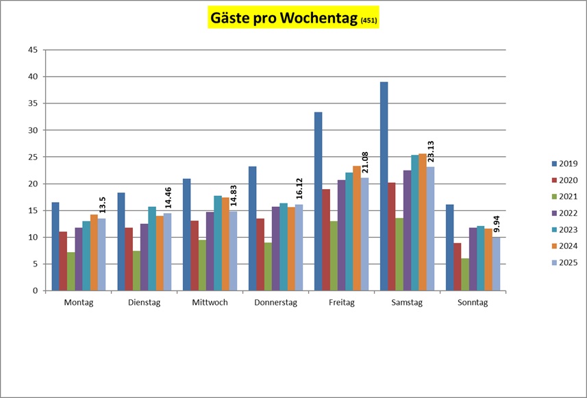 Passagierzahlen pro Wochentag