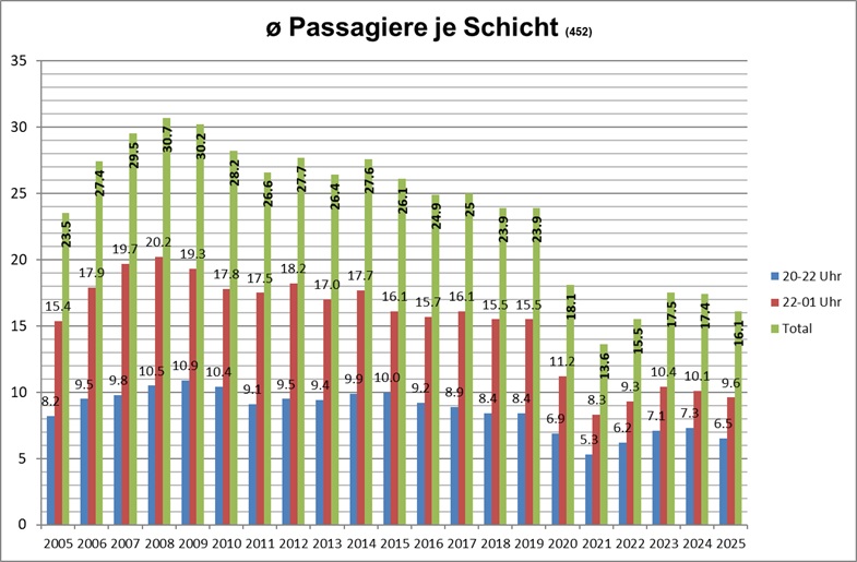 Passagierzahlen je Schicht (20 - 22 Uhr bzw. 22 – 01 Uhr)