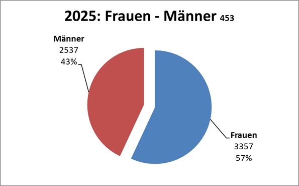Passagiere Frau Mann