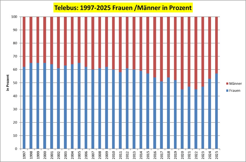 Passagiere Frau Mann seit 1997