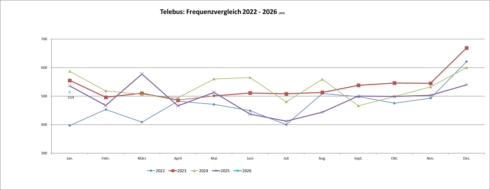 Die monatliche Entwicklung der Passagierzahlen seit 2022
