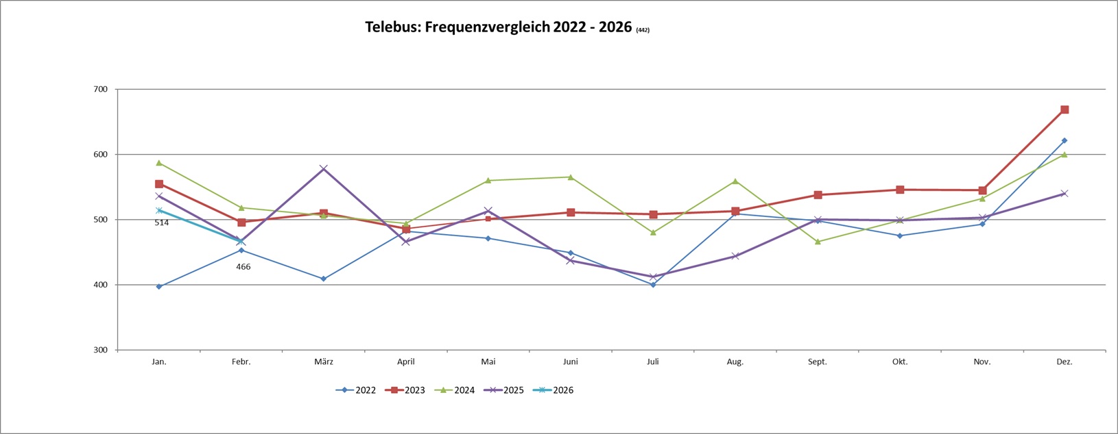 Die monatliche Entwicklung der Passagierzahlen seit 2022