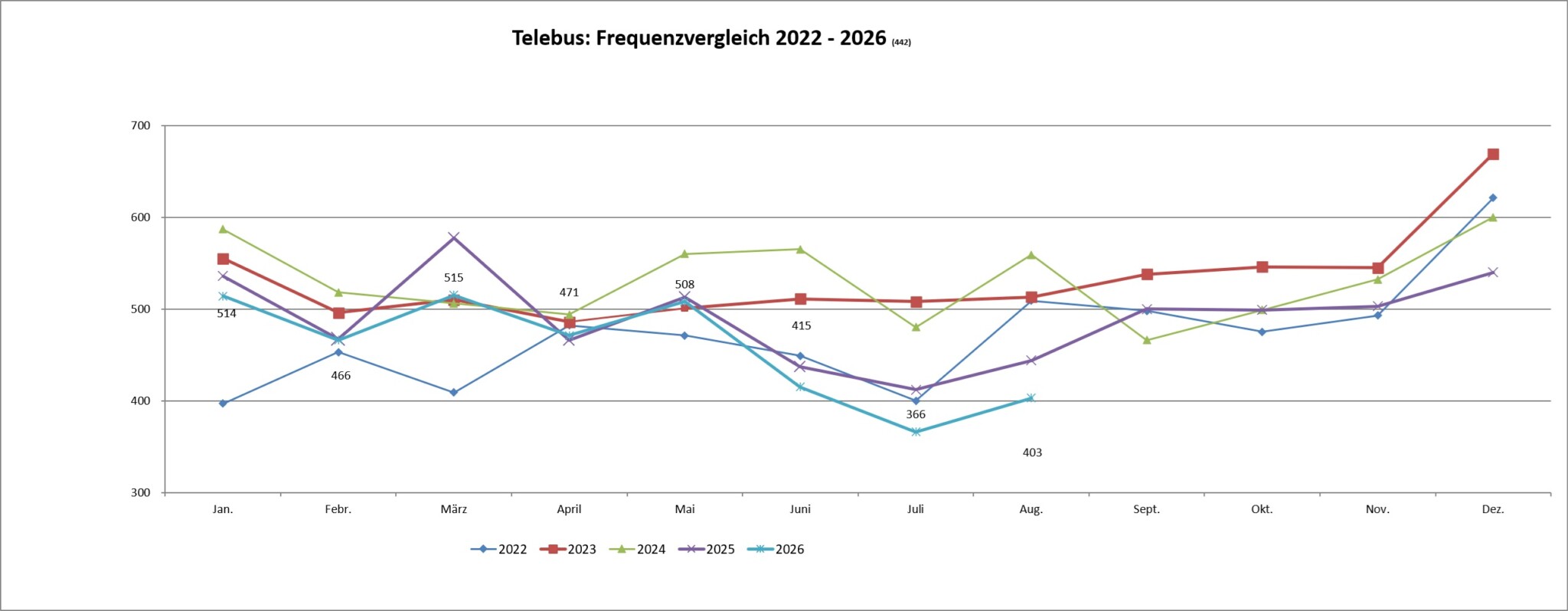Die monatliche Entwicklung der Passagierzahlen seit 2022
